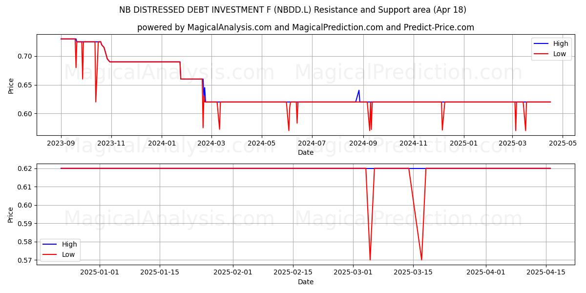  NB DISTRESSED DEBT INVESTMENT F (NBDD.L) Support and Resistance area (18 Apr) 