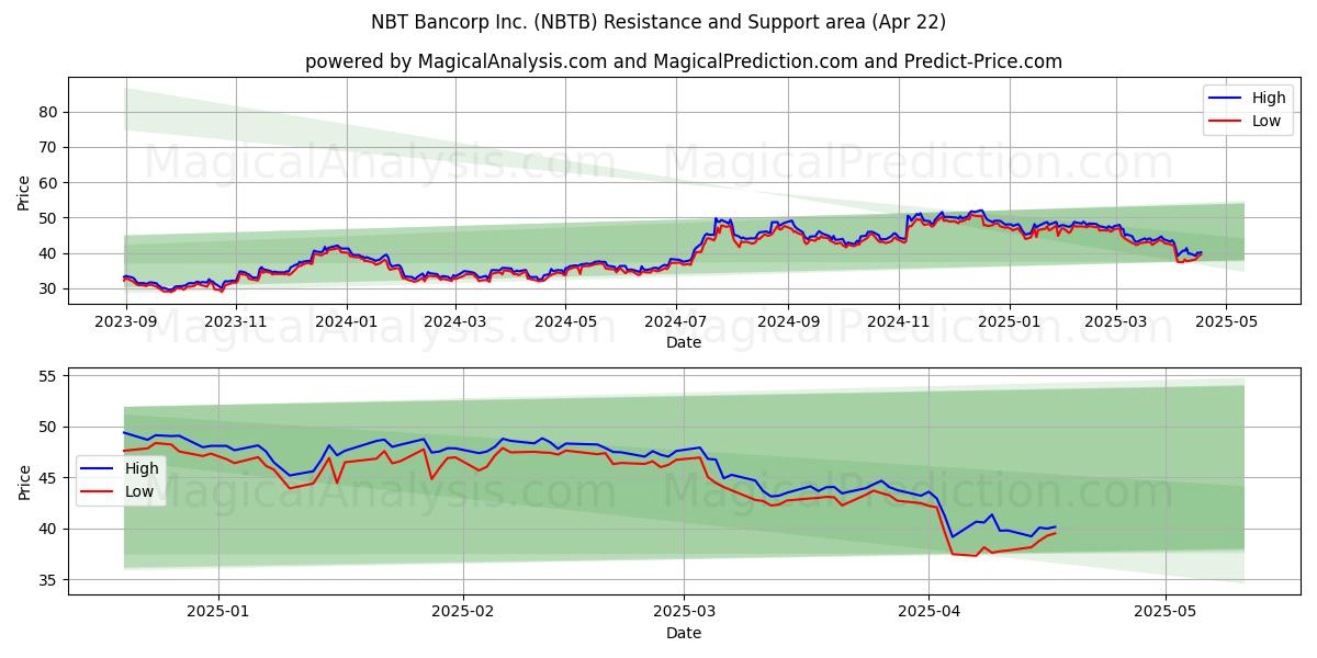  NBT Bancorp Inc. (NBTB) Support and Resistance area (22 Apr) 