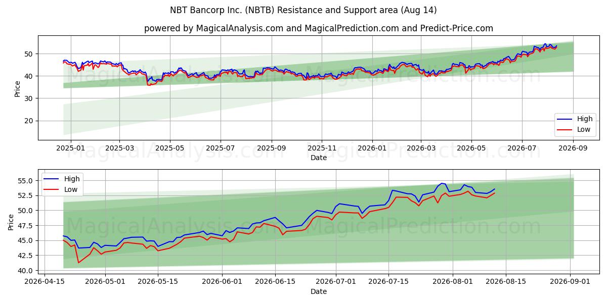  NBT Bancorp Inc. (NBTB) Support and Resistance area (13 Aug) 