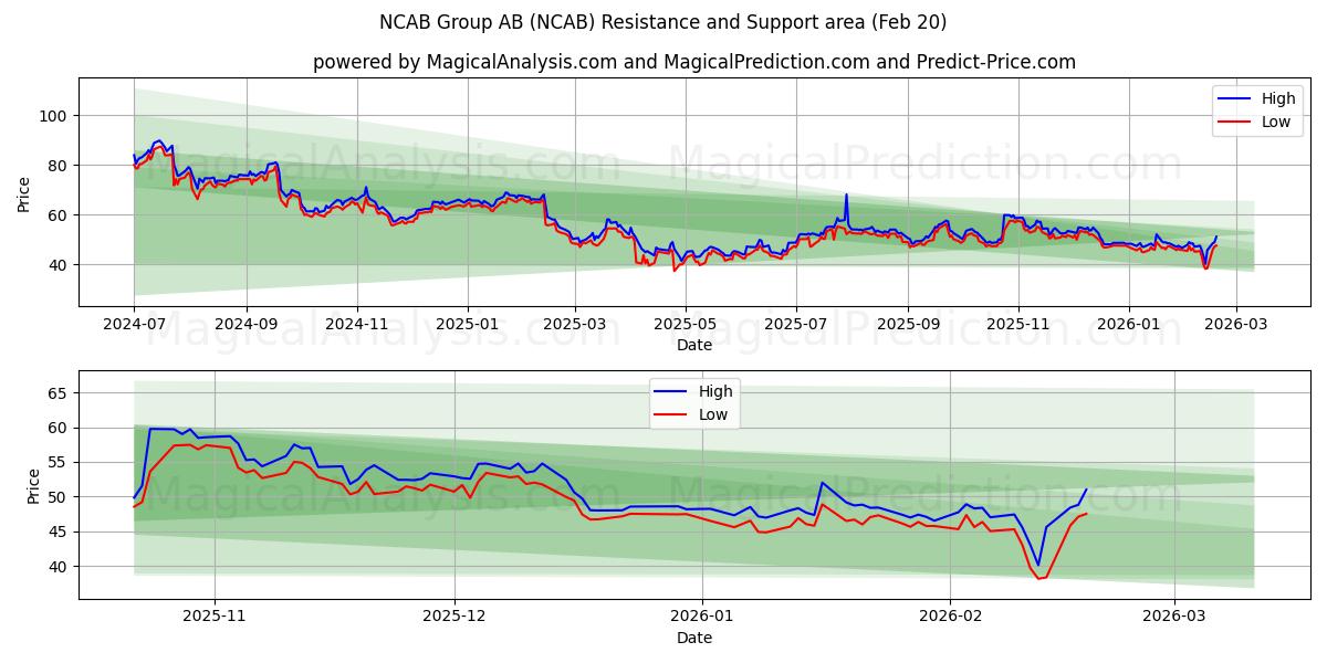  NCAB Group AB (NCAB) Support and Resistance area (19 Feb) 