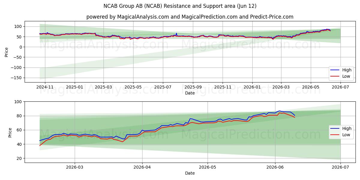  NCAB Group AB (NCAB) Support and Resistance area (11 Jun) 
