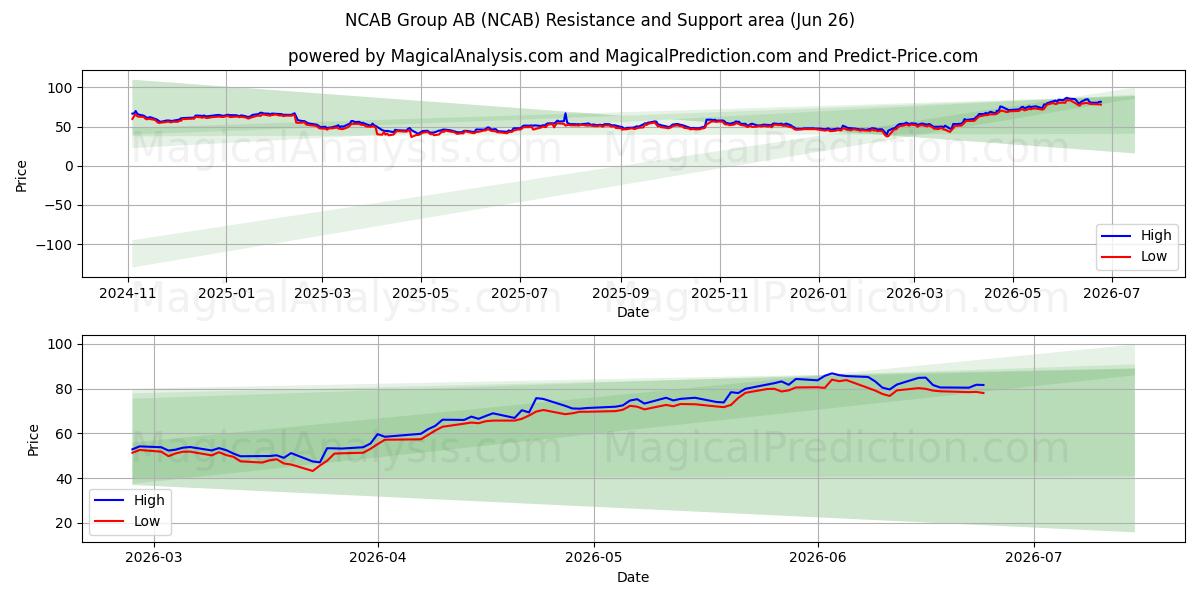 NCAB Group AB (NCAB) Support and Resistance area (25 Jun) 