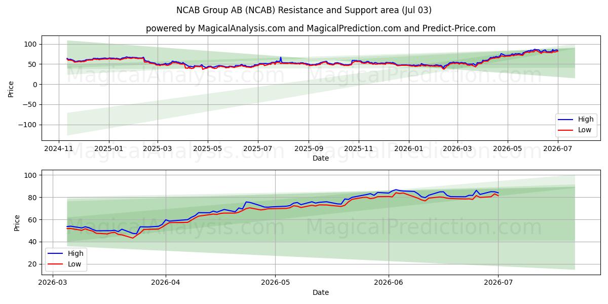 NCAB Group AB (NCAB) Support and Resistance area (02 Jul) 