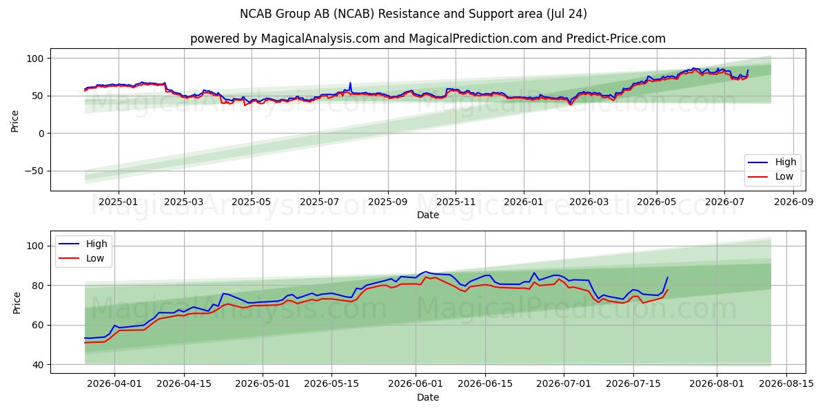  NCAB Group AB (NCAB) Support and Resistance area (23 Jul) 