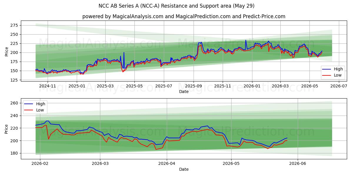  NCC AB Series A (NCC-A) Support and Resistance area (28 May) 