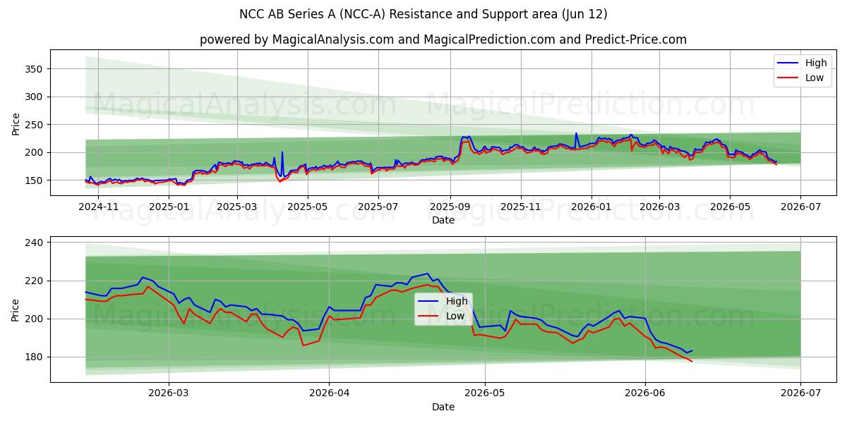  NCC AB Series A (NCC-A) Support and Resistance area (11 Jun) 