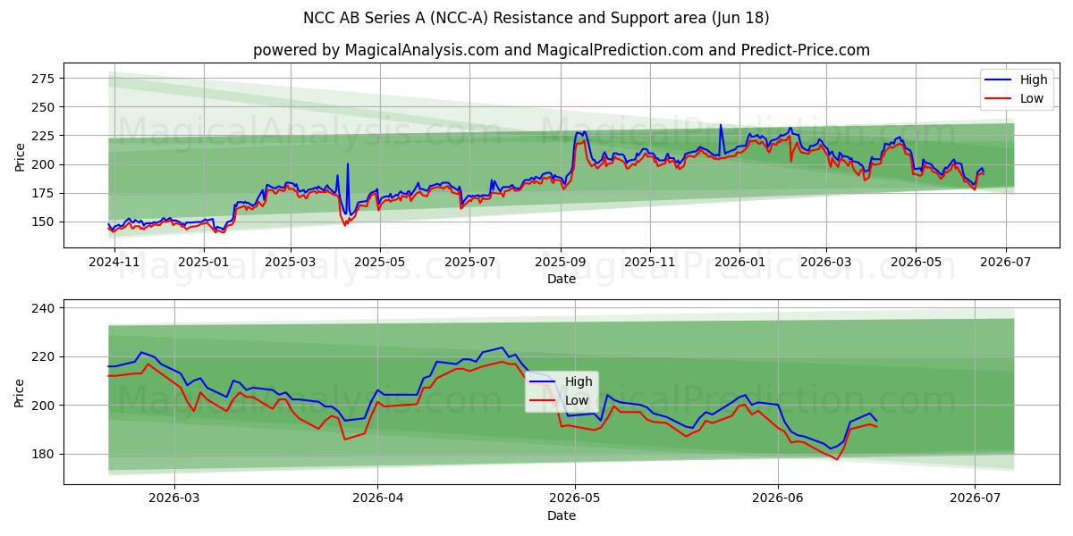  NCC AB Series A (NCC-A) Support and Resistance area (17 Jun) 
