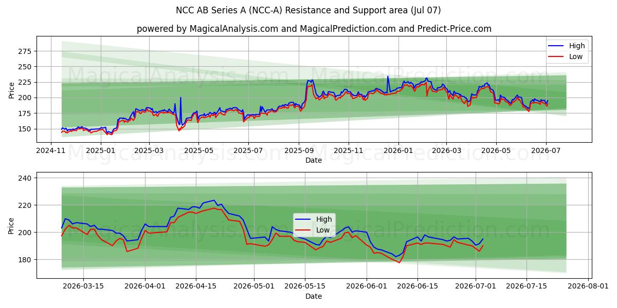 NCC AB Series A (NCC-A) Support and Resistance area (06 Jul) 