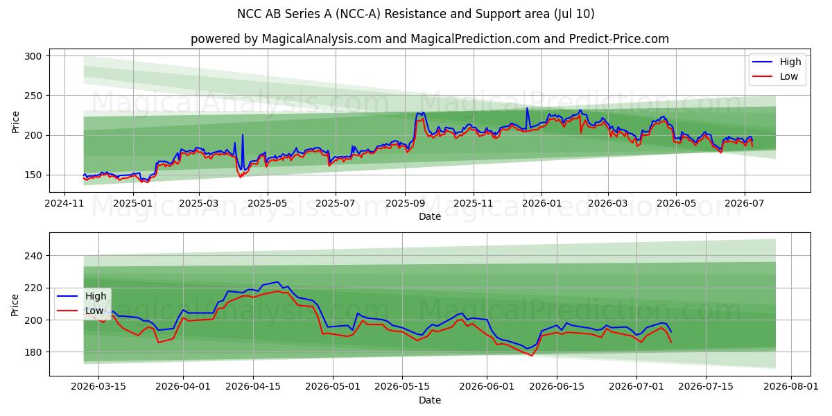  NCC AB Series A (NCC-A) Support and Resistance area (09 Jul) 