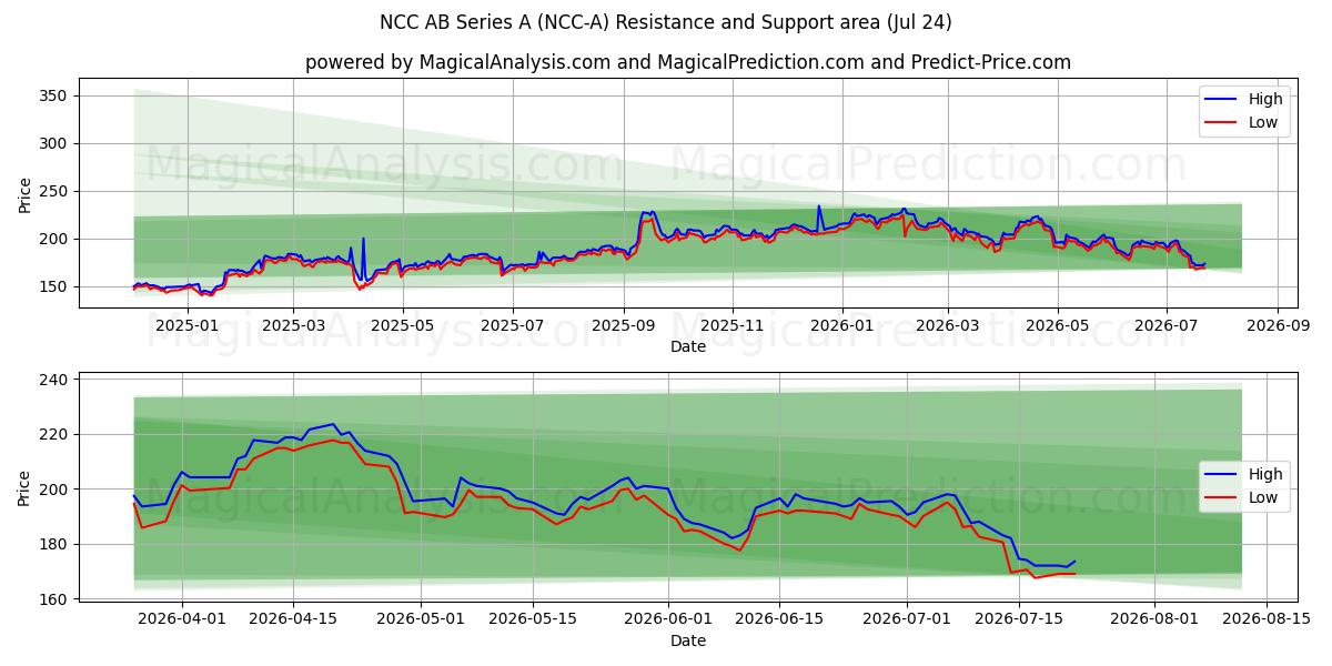  NCC AB Series A (NCC-A) Support and Resistance area (23 Jul) 