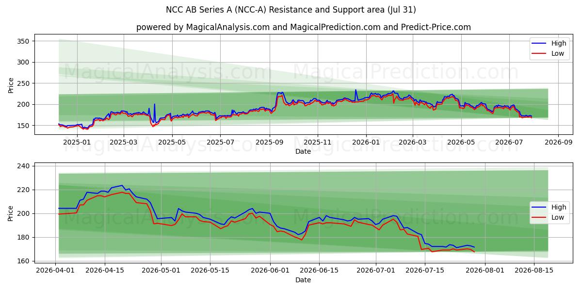  NCC AB Series A (NCC-A) Support and Resistance area (30 Jul) 