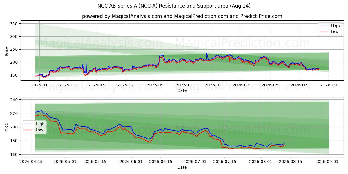  NCC AB Series A (NCC-A) Support and Resistance area (13 Aug) 