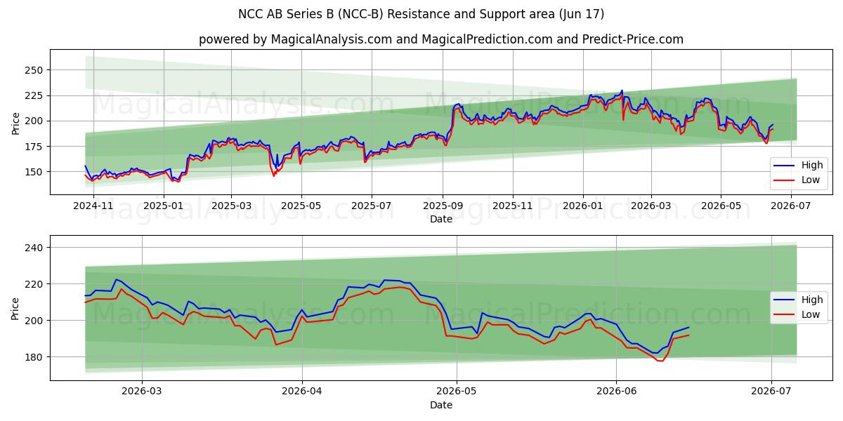  NCC AB Series B (NCC-B) Support and Resistance area (04 Jun) 