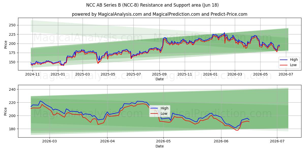  NCC AB Series B (NCC-B) Support and Resistance area (17 Jun) 