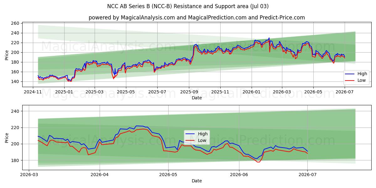  NCC AB Series B (NCC-B) Support and Resistance area (02 Jul) 