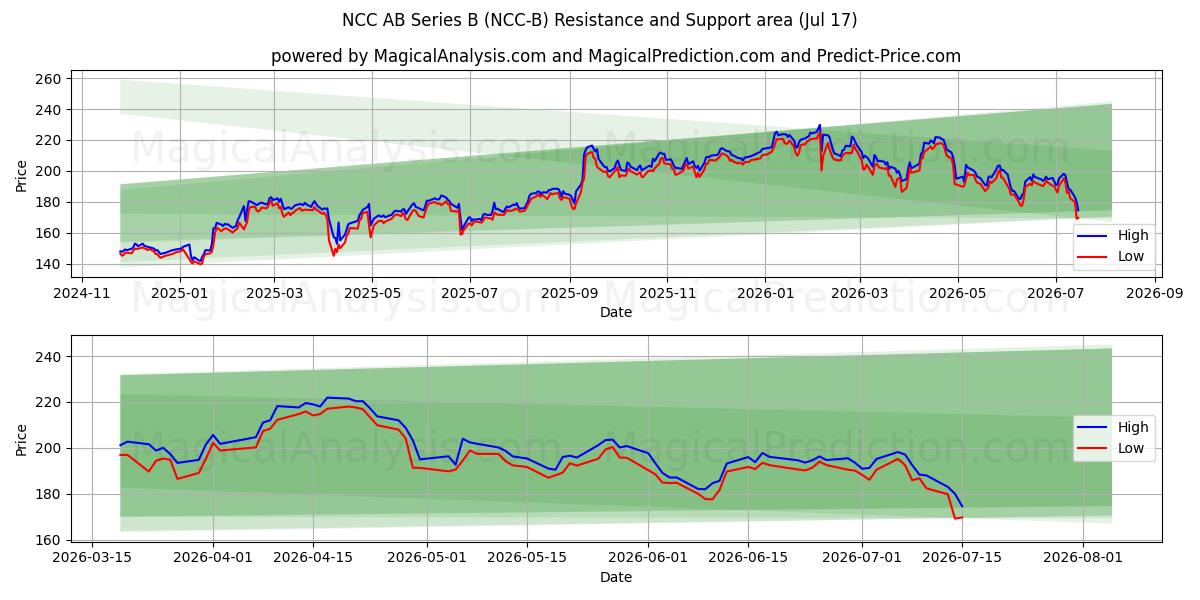  NCC AB Series B (NCC-B) Support and Resistance area (16 Jul) 