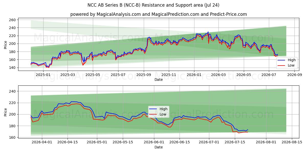  NCC AB Series B (NCC-B) Support and Resistance area (23 Jul) 