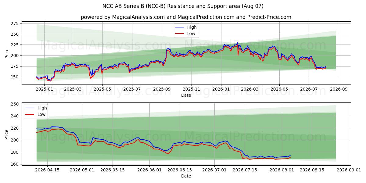  NCC AB Series B (NCC-B) Support and Resistance area (06 Aug) 