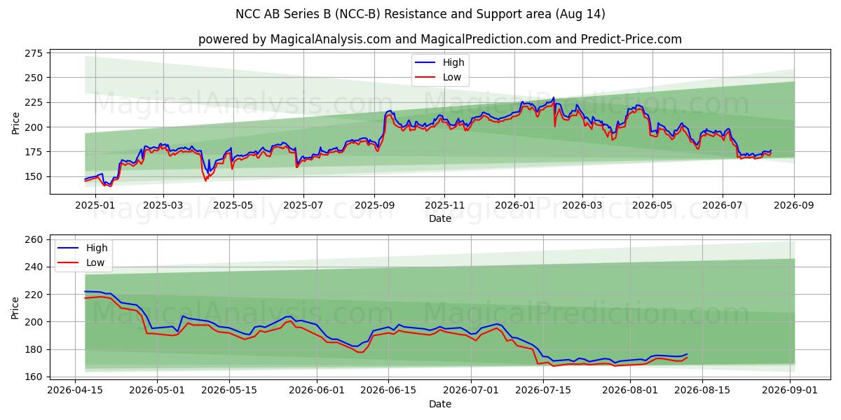  NCC AB Series B (NCC-B) Support and Resistance area (13 Aug) 