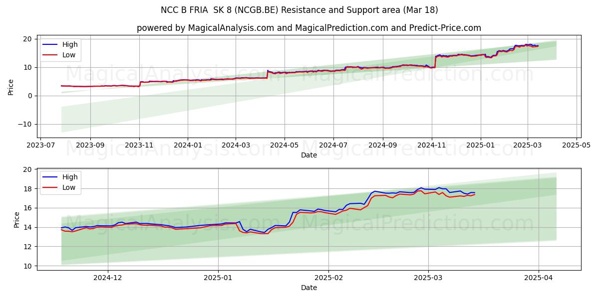  NCC B FRIA  SK 8 (NCGB.BE) Support and Resistance area (18 Mar) 