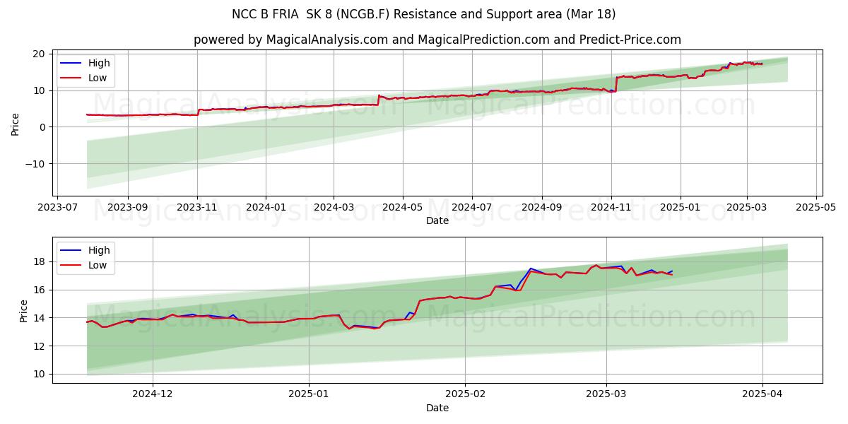  NCC B FRIA  SK 8 (NCGB.F) Support and Resistance area (18 Mar) 