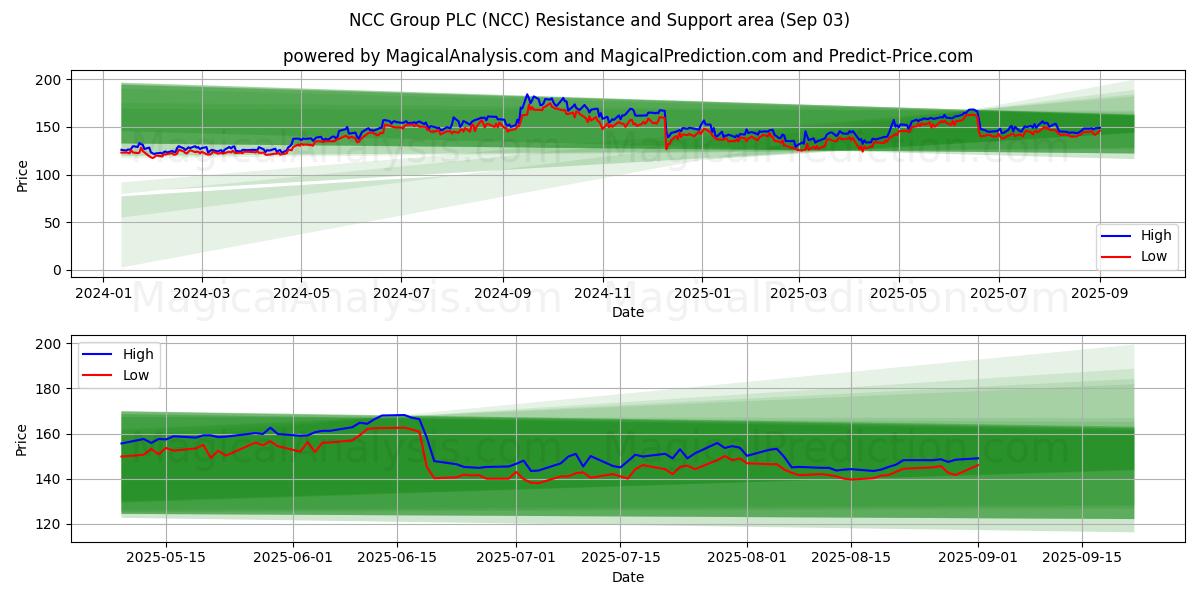  NCC Group PLC (NCC) Support and Resistance area (02 Sep) 