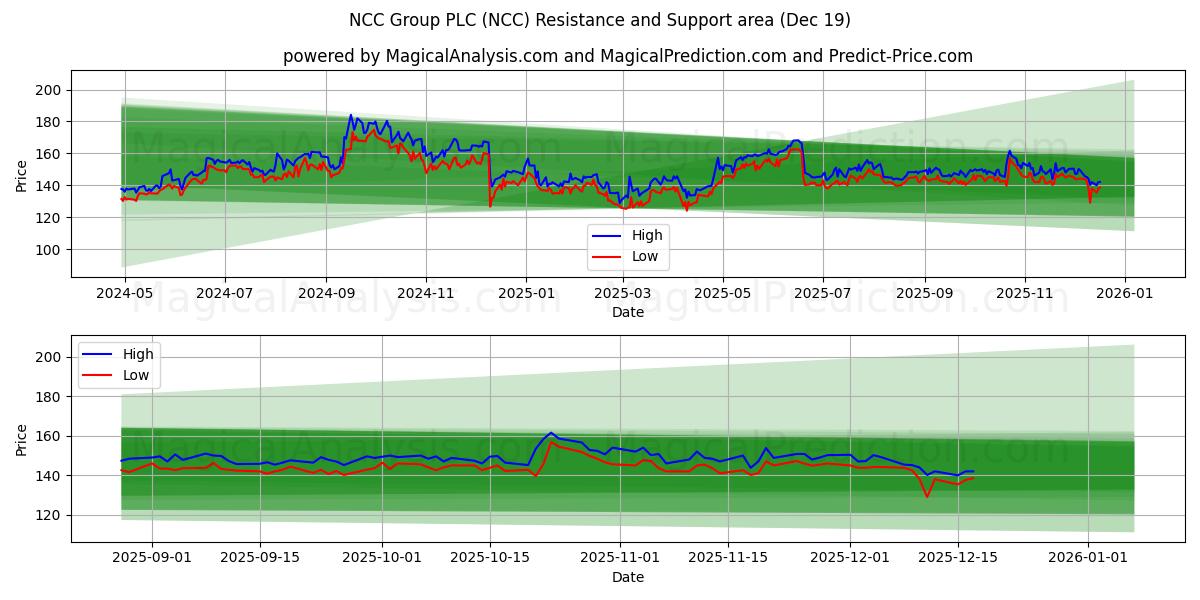  NCC Group PLC (NCC) Support and Resistance area (18 Dec) 