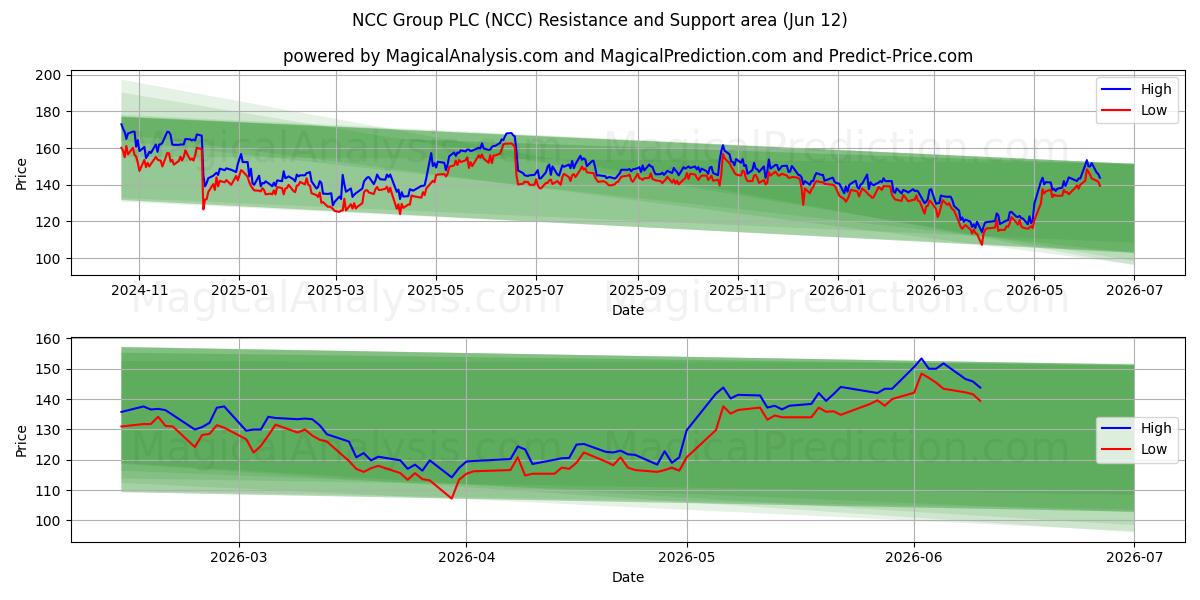  NCC Group PLC (NCC) Support and Resistance area (11 Jun) 