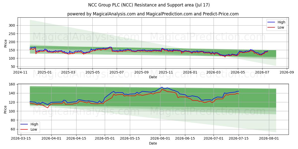  NCC Group PLC (NCC) Support and Resistance area (16 Jul) 