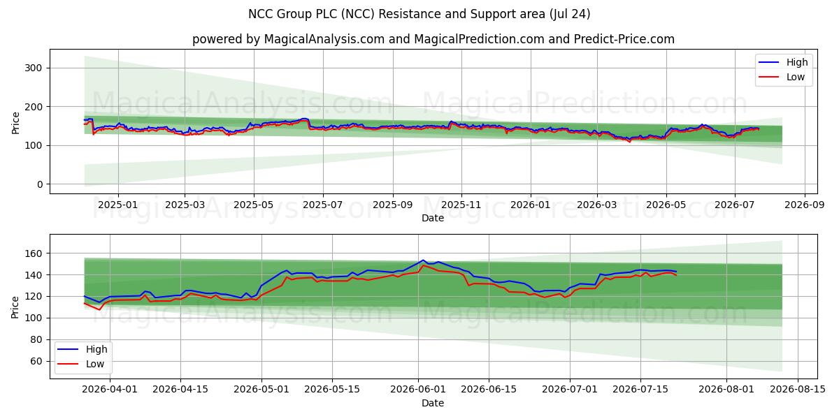  NCC Group PLC (NCC) Support and Resistance area (23 Jul) 