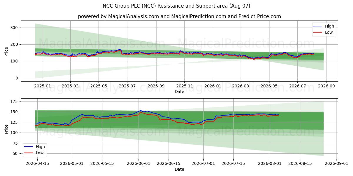  NCC Group PLC (NCC) Support and Resistance area (06 Aug) 