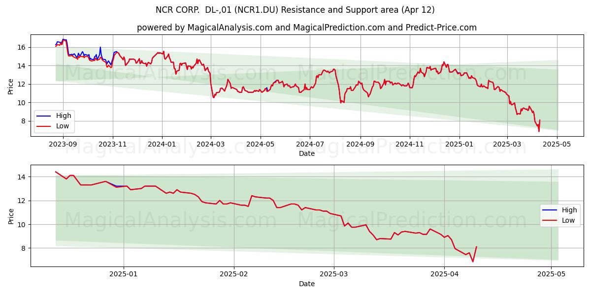  NCR CORP.  DL-,01 (NCR1.DU) Support and Resistance area (12 Apr) 