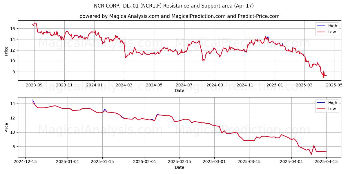  NCR CORP.  DL-,01 (NCR1.F) Support and Resistance area (17 Apr) 