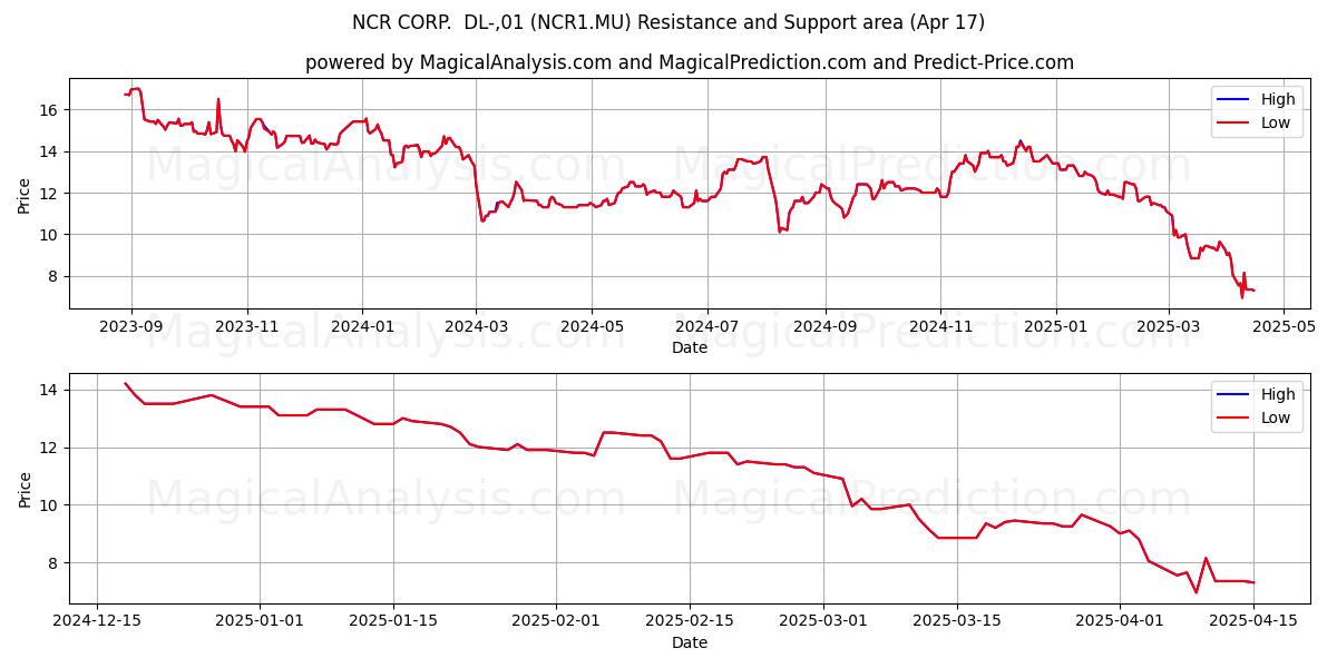  NCR CORP.  DL-,01 (NCR1.MU) Support and Resistance area (17 Apr) 