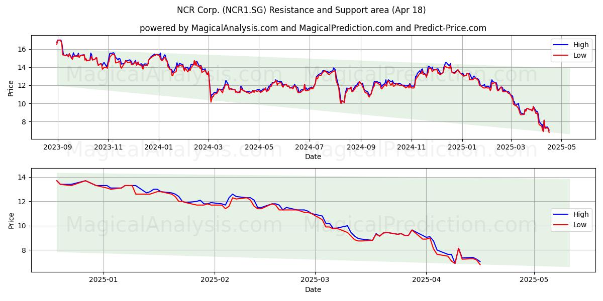  NCR Corp. (NCR1.SG) Support and Resistance area (18 Apr) 