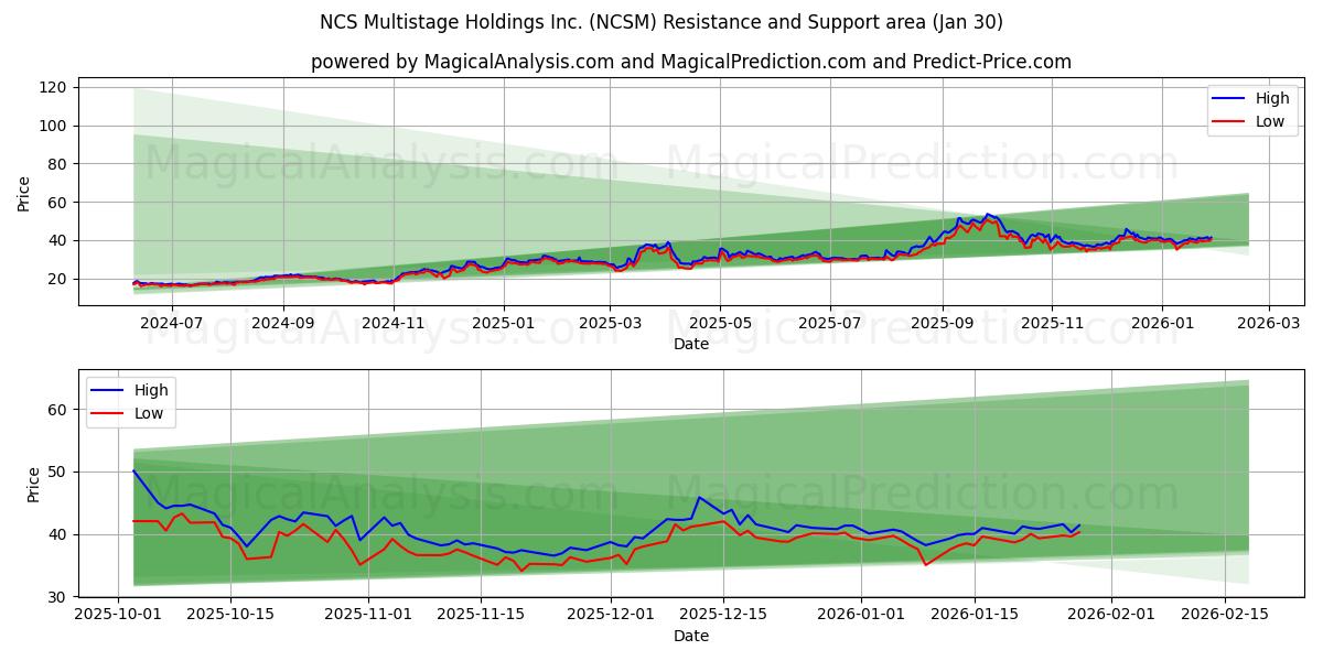  NCS Multistage Holdings Inc. (NCSM) Support and Resistance area (29 Jan) 