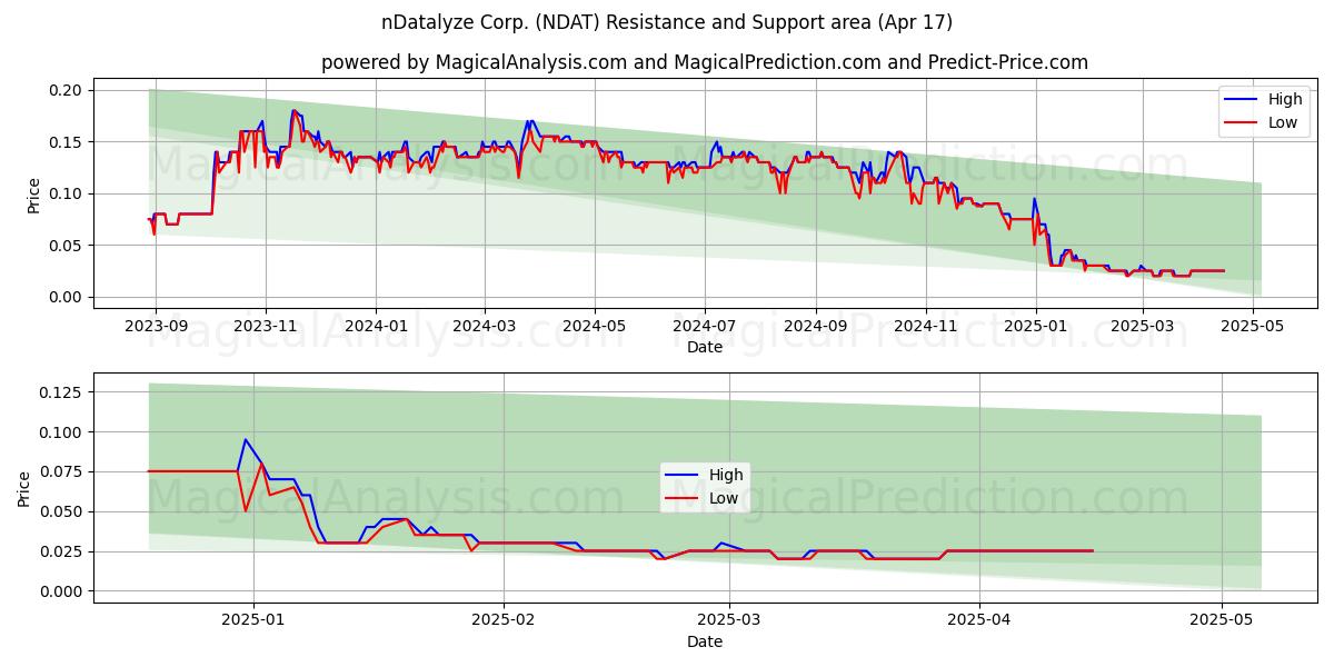  nDatalyze Corp. (NDAT) Support and Resistance area (17 Apr) 