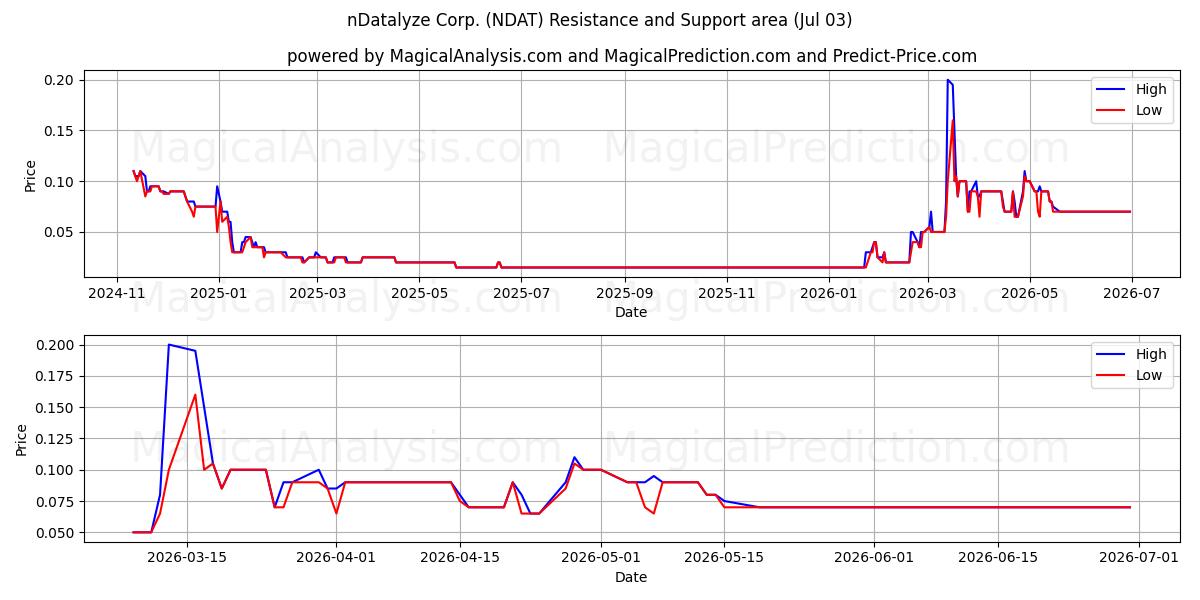  nDatalyze Corp. (NDAT) Support and Resistance area (02 Jul) 