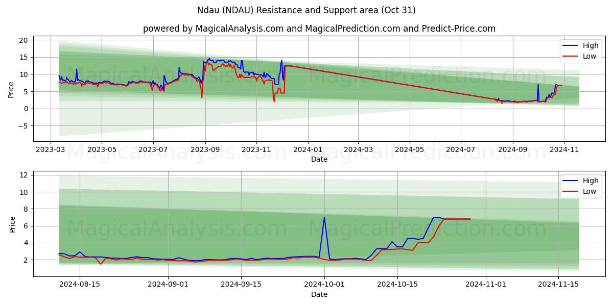  Ndau (NDAU) Support and Resistance area (31 Oct) 