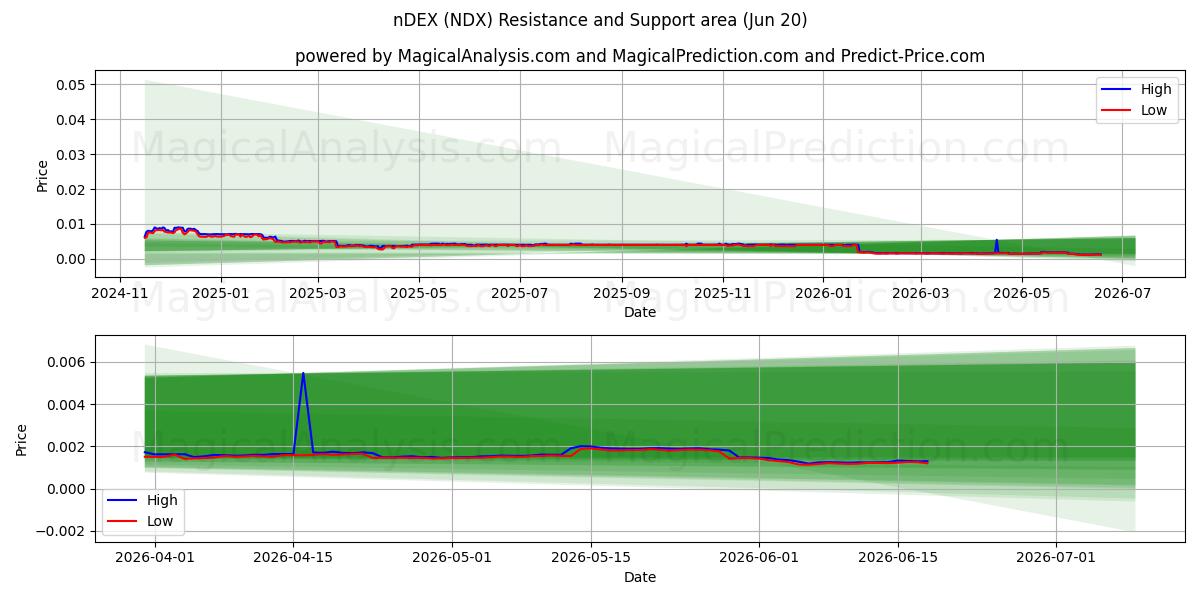  nDEX (NDX) Support and Resistance area (19 Jun) 