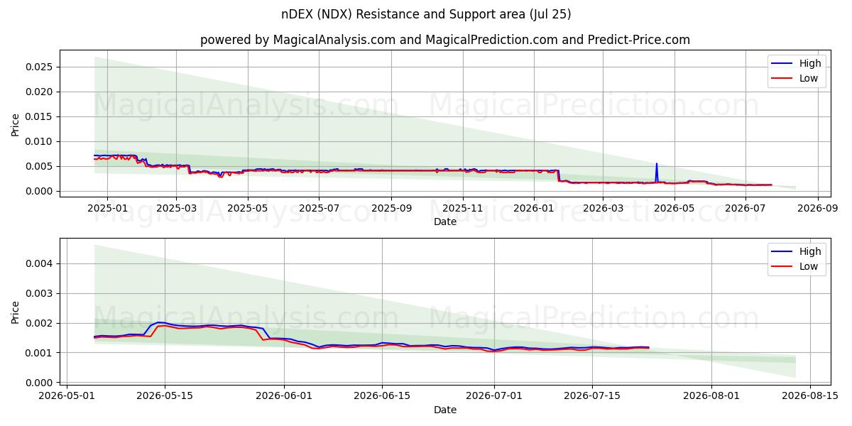  nDEX (NDX) Support and Resistance area (24 Jul) 