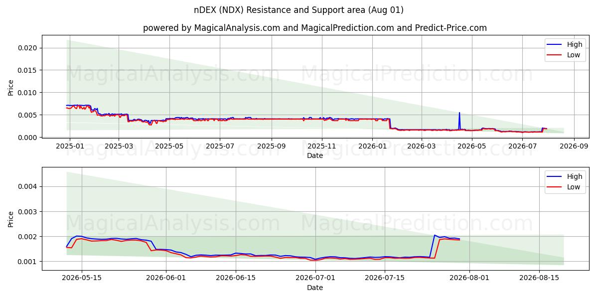  nDEX (NDX) Support and Resistance area (31 Jul) 
