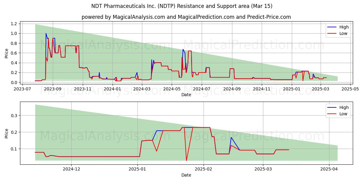 NDT Pharmaceuticals Inc. (NDTP) Support and Resistance area (15 Mar) 