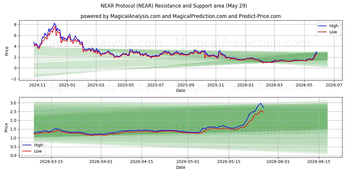  निकट प्रोटोकॉल (NEAR) Support and Resistance area (28 May) 
