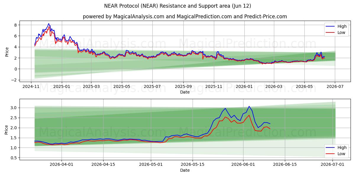 Protocollo VICINO (NEAR) Support and Resistance area (11 Jun) 