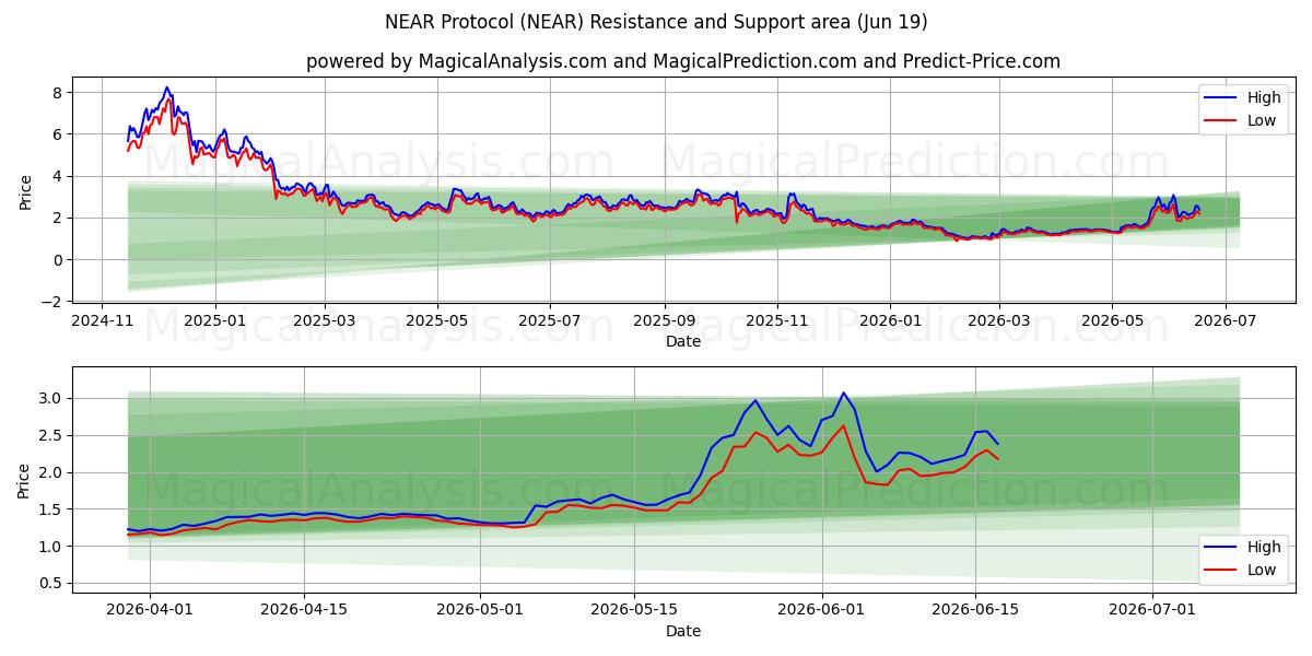  بالقرب من البروتوكول (NEAR) Support and Resistance area (18 Jun) 