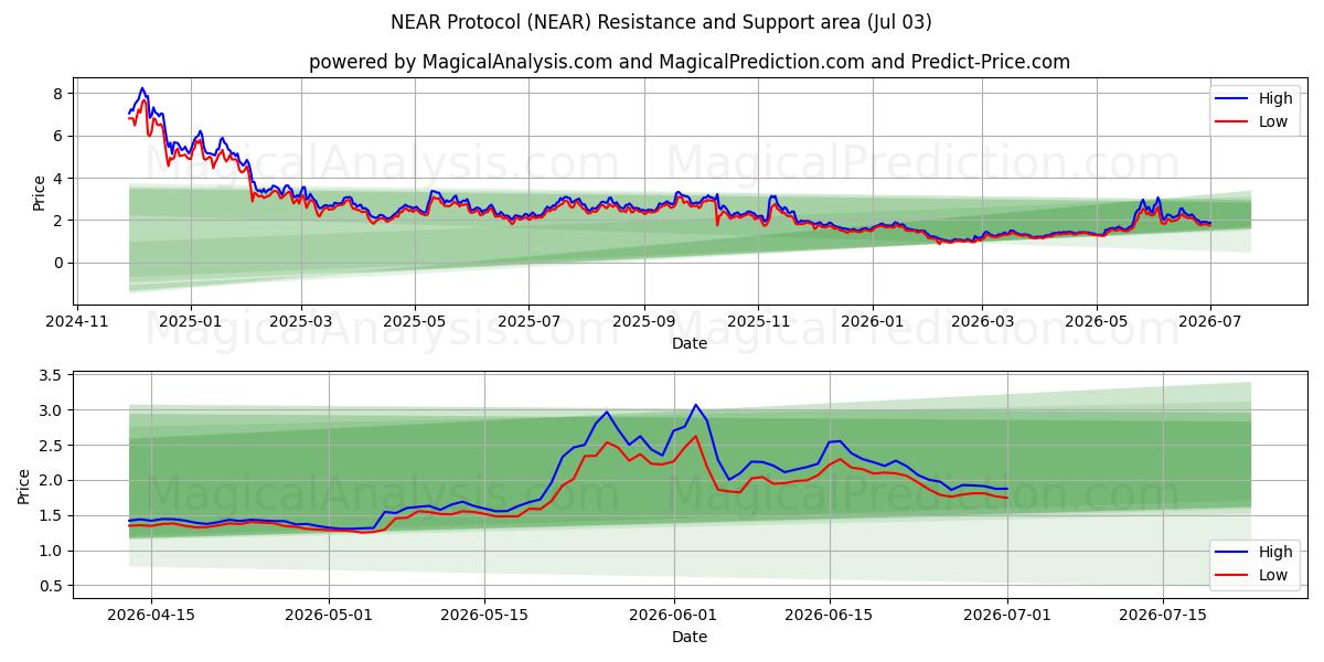  NEAR协议 (NEAR) Support and Resistance area (02 Jul) 