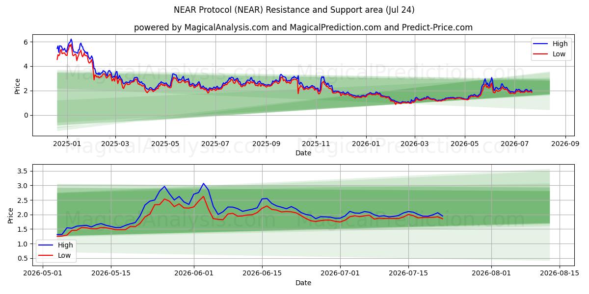  Protocollo VICINO (NEAR) Support and Resistance area (23 Jul) 