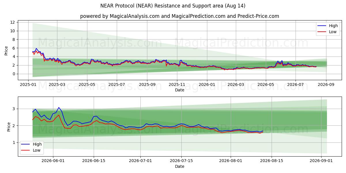  NEAR Protocol (NEAR) Support and Resistance area (13 Aug) 
