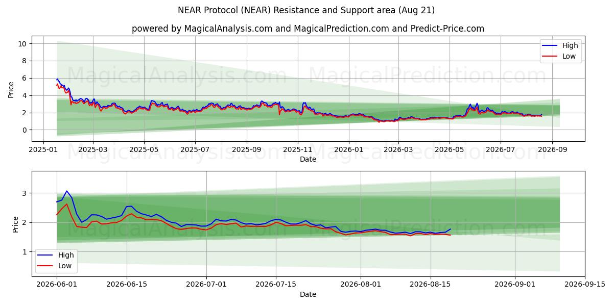 NEAR协议 (NEAR) Support and Resistance area (20 Aug) 